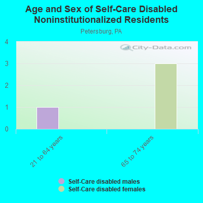 Age and Sex of Self-Care Disabled Noninstitutionalized Residents