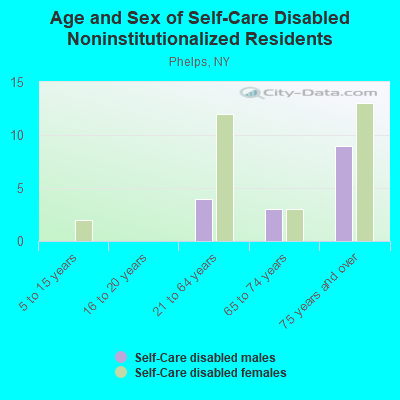 Age and Sex of Self-Care Disabled Noninstitutionalized Residents