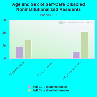 Age and Sex of Self-Care Disabled Noninstitutionalized Residents