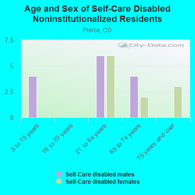 Age and Sex of Self-Care Disabled Noninstitutionalized Residents