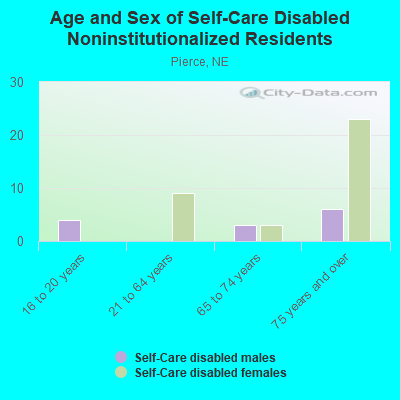 Age and Sex of Self-Care Disabled Noninstitutionalized Residents