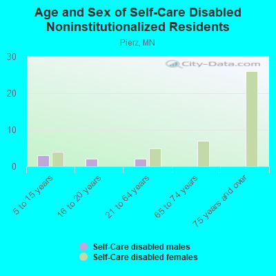 Age and Sex of Self-Care Disabled Noninstitutionalized Residents