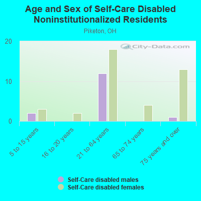 Age and Sex of Self-Care Disabled Noninstitutionalized Residents