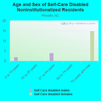 Age and Sex of Self-Care Disabled Noninstitutionalized Residents