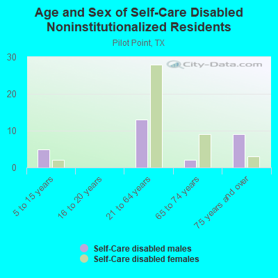 Age and Sex of Self-Care Disabled Noninstitutionalized Residents