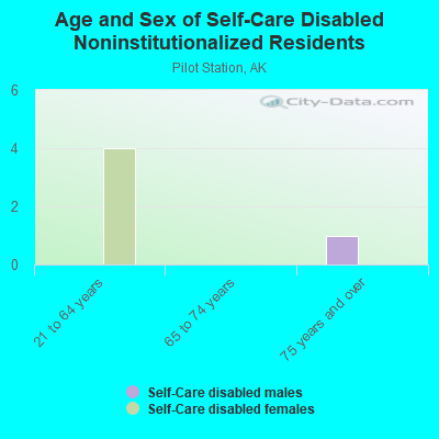 Age and Sex of Self-Care Disabled Noninstitutionalized Residents