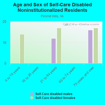 Age and Sex of Self-Care Disabled Noninstitutionalized Residents