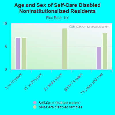 Age and Sex of Self-Care Disabled Noninstitutionalized Residents