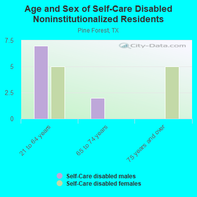 Age and Sex of Self-Care Disabled Noninstitutionalized Residents