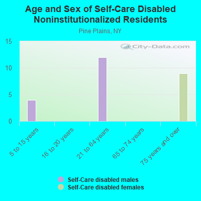 Age and Sex of Self-Care Disabled Noninstitutionalized Residents