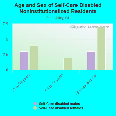 Age and Sex of Self-Care Disabled Noninstitutionalized Residents