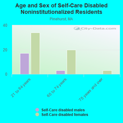 Age and Sex of Self-Care Disabled Noninstitutionalized Residents