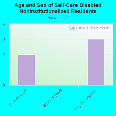 Age and Sex of Self-Care Disabled Noninstitutionalized Residents