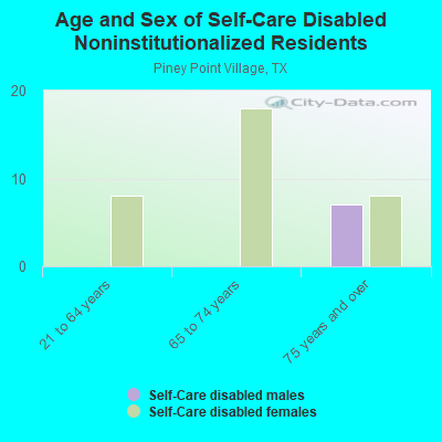 Age and Sex of Self-Care Disabled Noninstitutionalized Residents