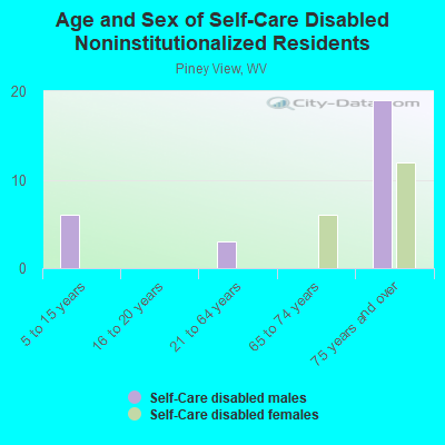 Age and Sex of Self-Care Disabled Noninstitutionalized Residents