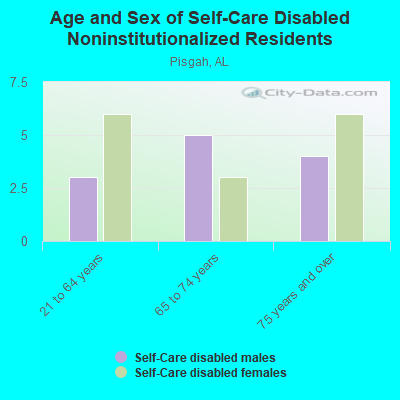 Age and Sex of Self-Care Disabled Noninstitutionalized Residents