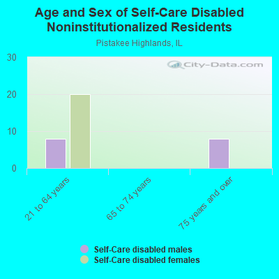 Age and Sex of Self-Care Disabled Noninstitutionalized Residents