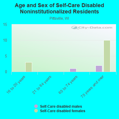 Age and Sex of Self-Care Disabled Noninstitutionalized Residents