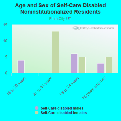 Age and Sex of Self-Care Disabled Noninstitutionalized Residents