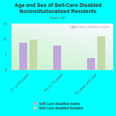 Age and Sex of Self-Care Disabled Noninstitutionalized Residents