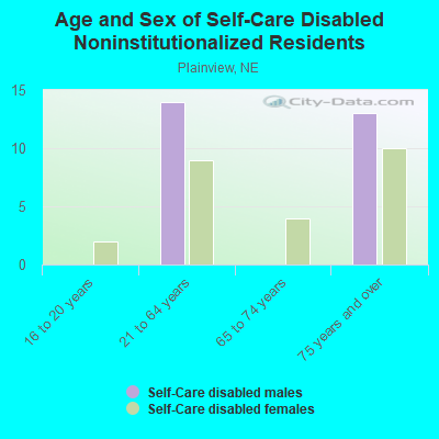 Age and Sex of Self-Care Disabled Noninstitutionalized Residents