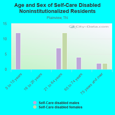 Age and Sex of Self-Care Disabled Noninstitutionalized Residents