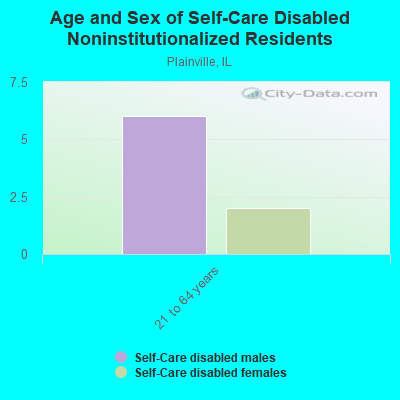 Age and Sex of Self-Care Disabled Noninstitutionalized Residents