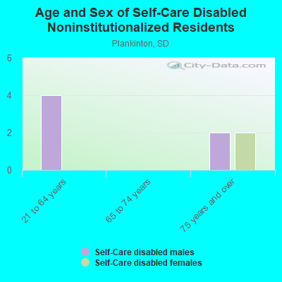 Age and Sex of Self-Care Disabled Noninstitutionalized Residents