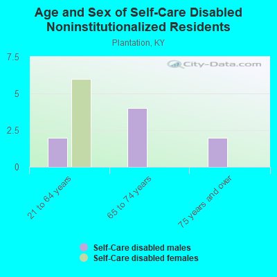 Age and Sex of Self-Care Disabled Noninstitutionalized Residents