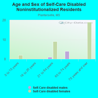 Age and Sex of Self-Care Disabled Noninstitutionalized Residents