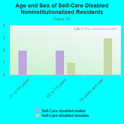 Age and Sex of Self-Care Disabled Noninstitutionalized Residents