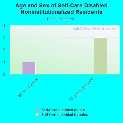 Age and Sex of Self-Care Disabled Noninstitutionalized Residents