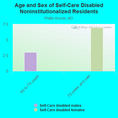 Age and Sex of Self-Care Disabled Noninstitutionalized Residents