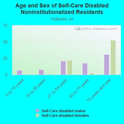 Age and Sex of Self-Care Disabled Noninstitutionalized Residents