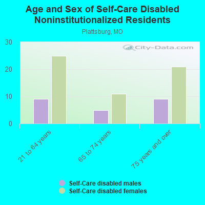 Age and Sex of Self-Care Disabled Noninstitutionalized Residents