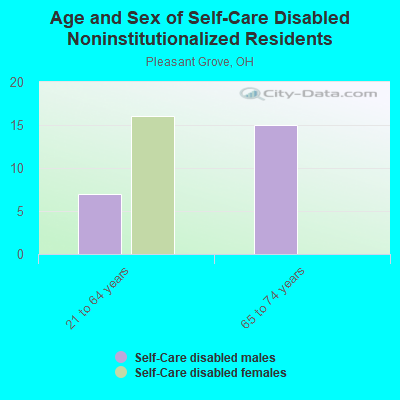 Age and Sex of Self-Care Disabled Noninstitutionalized Residents