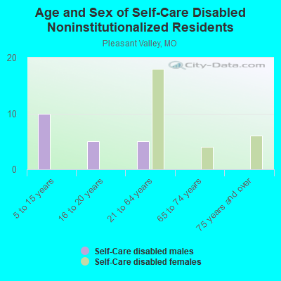 Age and Sex of Self-Care Disabled Noninstitutionalized Residents