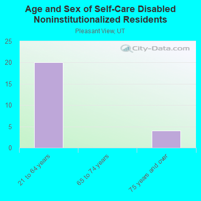 Age and Sex of Self-Care Disabled Noninstitutionalized Residents