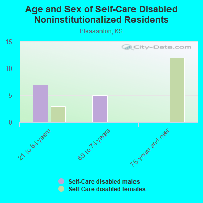 Age and Sex of Self-Care Disabled Noninstitutionalized Residents