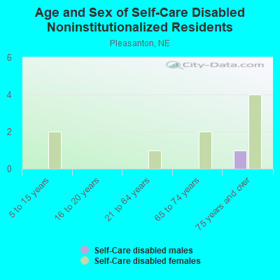 Age and Sex of Self-Care Disabled Noninstitutionalized Residents