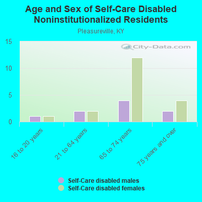 Age and Sex of Self-Care Disabled Noninstitutionalized Residents