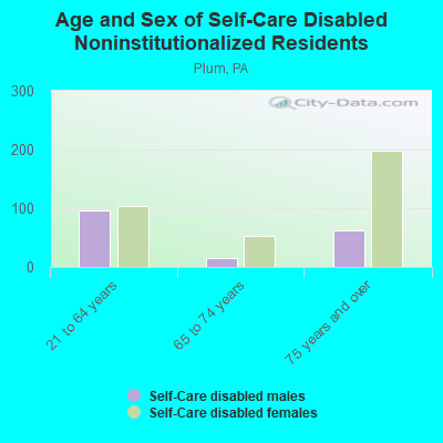 Age and Sex of Self-Care Disabled Noninstitutionalized Residents