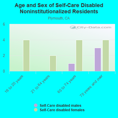 Age and Sex of Self-Care Disabled Noninstitutionalized Residents