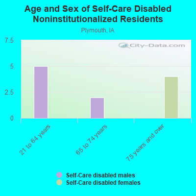 Age and Sex of Self-Care Disabled Noninstitutionalized Residents