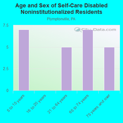 Age and Sex of Self-Care Disabled Noninstitutionalized Residents