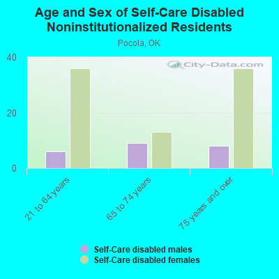 Age and Sex of Self-Care Disabled Noninstitutionalized Residents