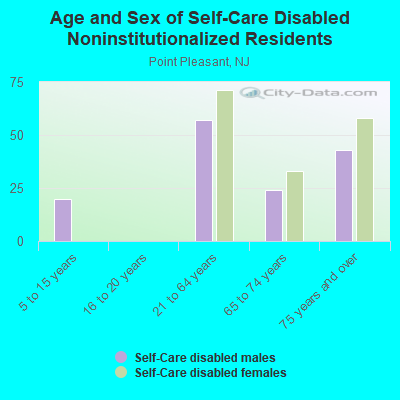 Age and Sex of Self-Care Disabled Noninstitutionalized Residents