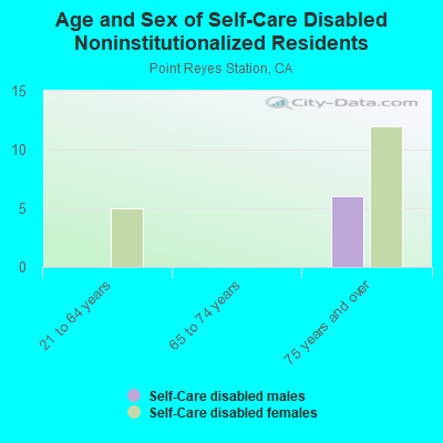 Age and Sex of Self-Care Disabled Noninstitutionalized Residents