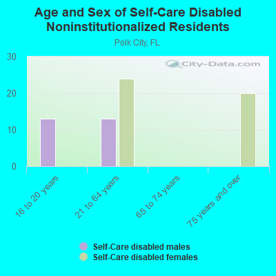 Age and Sex of Self-Care Disabled Noninstitutionalized Residents