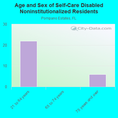 Age and Sex of Self-Care Disabled Noninstitutionalized Residents